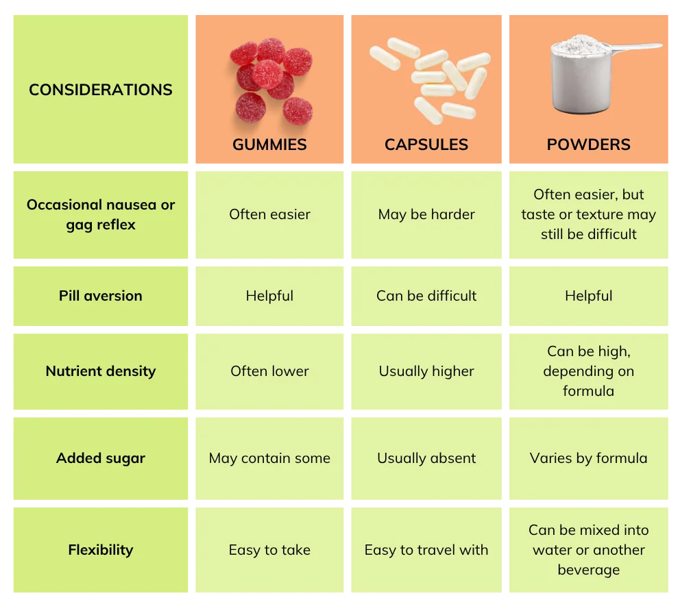 Nutrient comparison of Needed Prenatal Multi Gummy vs. leading prenatal gummies