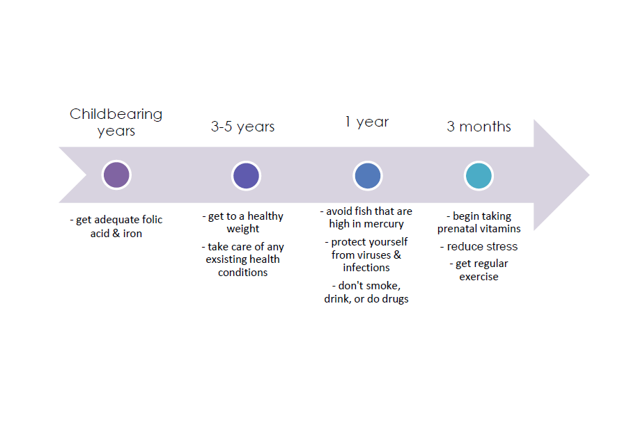 timeline to pregnancy | Why you should prepare for your pregnancy